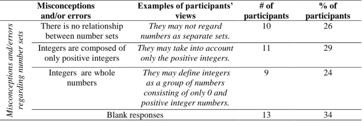 Table 3. Prospective teachers‟ knowledge regarding misconceptions and/errors regarding number sets 