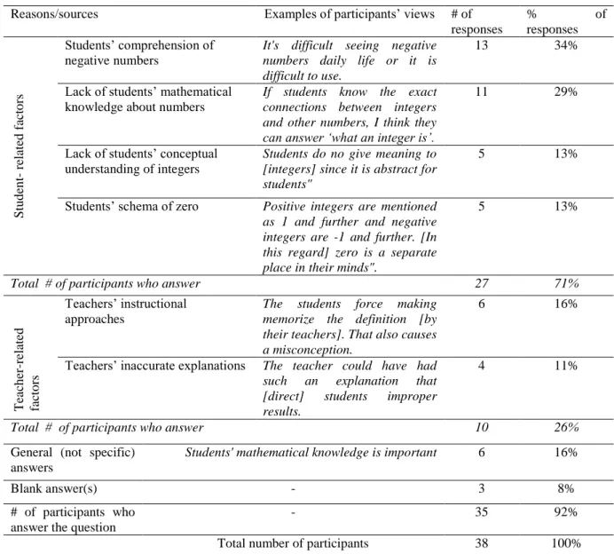 Table 4. Possible reasons for having misconceptions and/or errors 