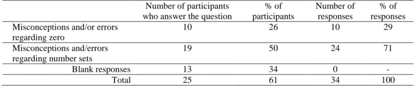 Table 1. Prospective teachers‟ knowledge regarding misconceptions and/or errors of middle grade students in  describing integers 