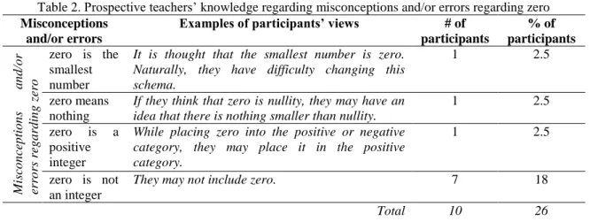 Table 2. Prospective teachers‟ knowledge regarding misconceptions and/or errors regarding zero  Misconceptions  