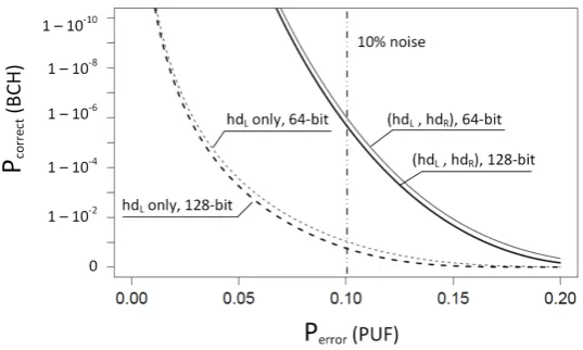 Fig. 5. Probability for a faulty PUF output using the proposed interleaved codingtechnique.