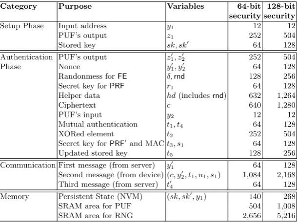 Table 1. Key Length and Data Sizes (in bits) for the proposed protocol