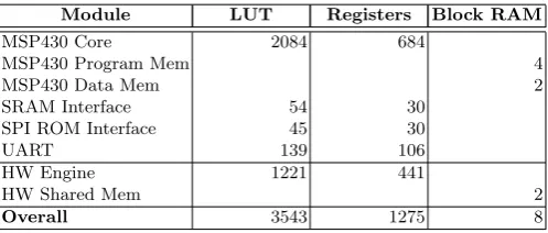 Table 4. Hardware Utilization (Xilinx XC5VLX30-1FFG324 System Clock 1.846 MHz)
