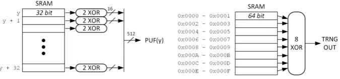 Fig. 2. (left) Design of the SRAM-PUF (right) Design of the SRAM-TRNG