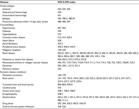 Table S1 Disease diagnostic coding