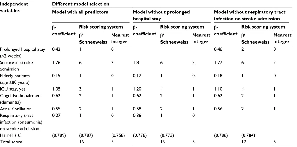 Table S2 Comparison of β-coefficients among different models