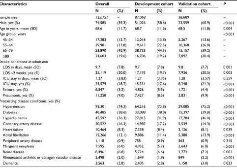 Table 1 Patient characteristics used to develop and validate the risk scoring system