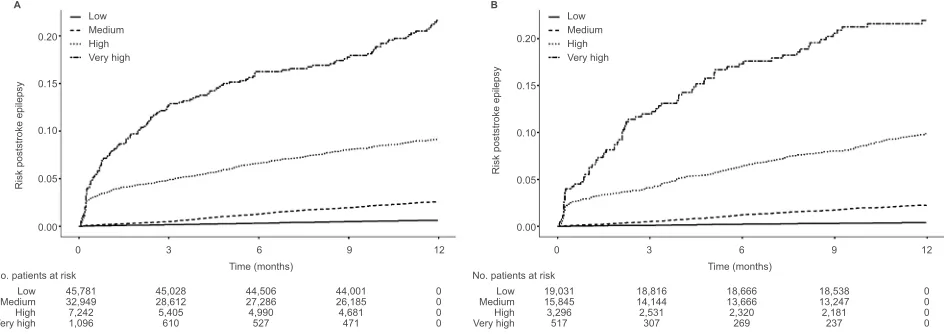 Figure 2 Kaplan–Meier curve for cumulative risk of PSE within 1 year after stroke in the development (A) and validation (B) cohorts.Abbreviation: PSE, poststroke epilepsy.