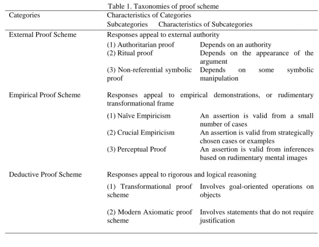 Table 1. Taxonomies of proof scheme  Categories  Characteristics of Categories 