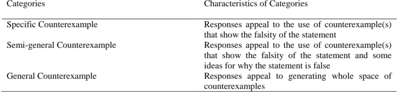Table 2. Counterexample levels 