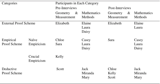 Table 3. Pre-service teachers’ proof schemes 