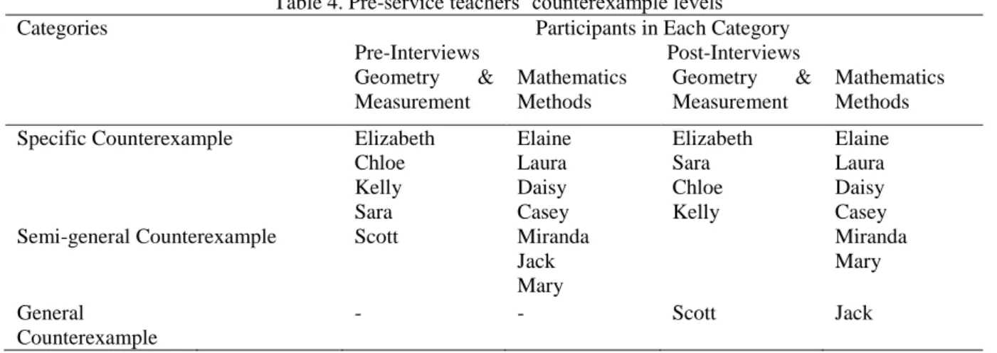 Table 4. Pre-service teachers’ counterexample levels 