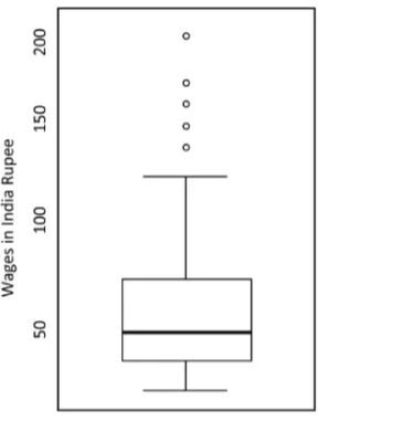 Figure 1. Box-plot of Indian agricultural wages.                          