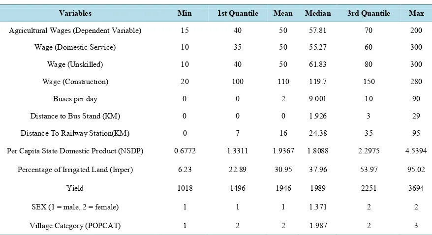 Table 3. Descriptive statistics.                                                                             