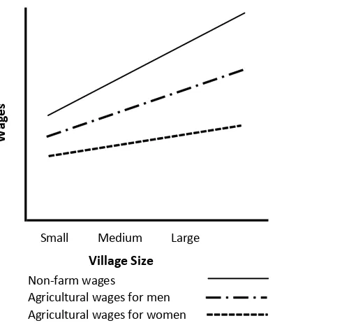 Figure 2. Wage inequality in agriculture wages of women’s.                      