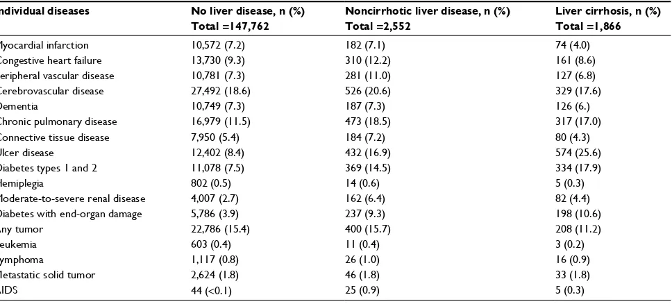 Table S1 Prevalence of individual diseases from the Charlson Comorbidity Index in hip fracture patients with and without liver diseases, Denmark, 1996–2013
