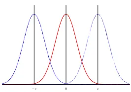 Fig. 3: Three normal distributions related to classical linear key-recovery attack:middle curve = wrong key KW with ExpD (ˆc(D, KW )) = 0left curve = right key KR with ExpD (ˆc(D, KR)) = −cright curve = right key KR with ExpD (ˆc(D, KR)) = c