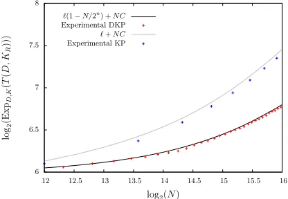 Fig. 5: The mean ExpD,K(T(D, KR)) for a 6-bit multidimensional distribution (ℓ =26 − 1) over 4 rounds of SMALLPRESENT-[4] with capacity C = 2−9.20.