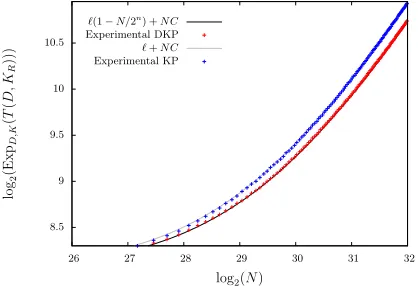 Fig. 6: The mean ExpD,K(T(D, KR)) for a 8-bit multidimensional distribution (ℓ =28 − 1) over 9 rounds of SMALLPRESENT-[8] with capacity C = 2−21.29.
