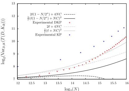 Fig. 7: The variance VarD,K(T(D, KR)) for a 6-bit multidimensional distribution (ℓ =26 − 1) over 4 rounds of SMALLPRESENT-[4] with capacity C = 2−9.20.