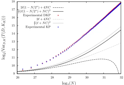 Fig. 8: The variance VarD,K(T(D, KR)) for a 8-bit multidimensional distribution (ℓ =28 − 1) over 9 rounds of SMALLPRESENT-[8] with capacity C = 2−21.29.