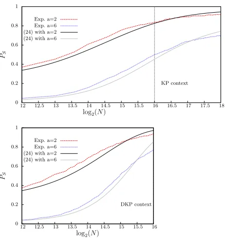 Fig. 9: Success probability of a key-recovery attack. The theoretical success probabilityis computed from Equation (24) using the normal distribution 