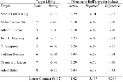 Table 1.  Mean Actual and Reported distance to bull’s eye by Target, Experiment 3.  