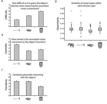 Figure 1. fMRI Stimulus characteristicsThe motor-relevant distinctions between ‘tools’, arbitrarily manipulated objects, andnonmanipulable objects were confirmed by ratings (see Supplemental Online ExperimentalProcedures and Figure S6)
