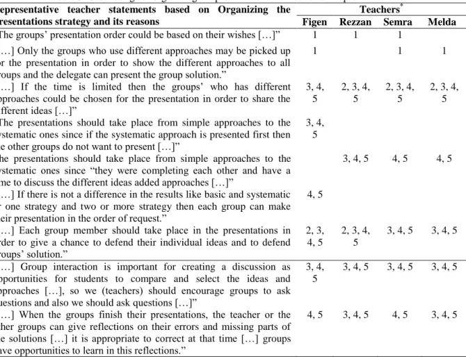 Table 3. Case ratings of organizing the presentations themes for all implementations  Representative  teacher  statements  based  on  Organizing  the 