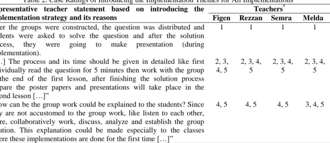 Table 2. Case Ratings of Introducing the Implementation Themes for All Implementations  Representative  teacher  statement  based  on  introducing  the 