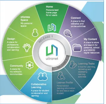 Figure 2: ‘Spaces’ on the Ultranet (DEECD 2010a) 