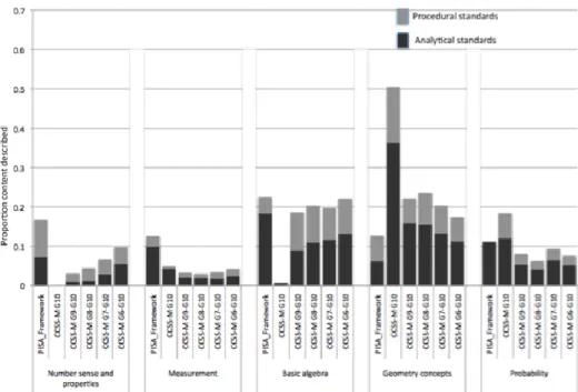 Figure 3. Top content assessed by cognitive process: 2012 PISA framework 