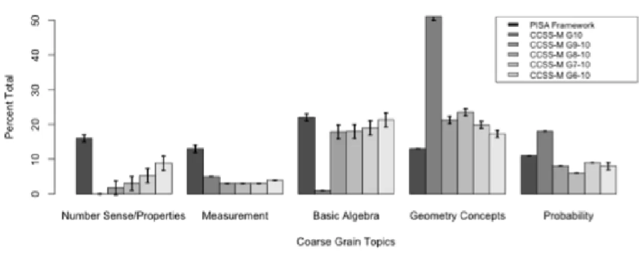 Figure 1. Top content assessed: 2012 math PISA framework 