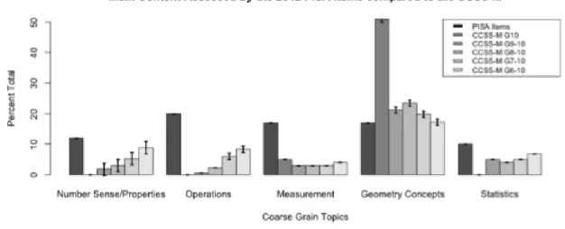 Figure 2. Top content assessed: 2012 math PISA items 