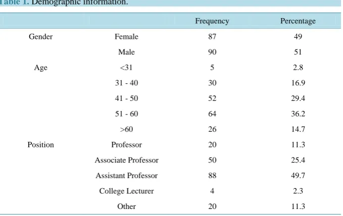 Table 1. Demographic information.                                                    