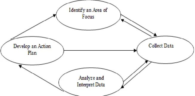 Figure 1. Action research cycle (Adapted from Mills, 2003) 
