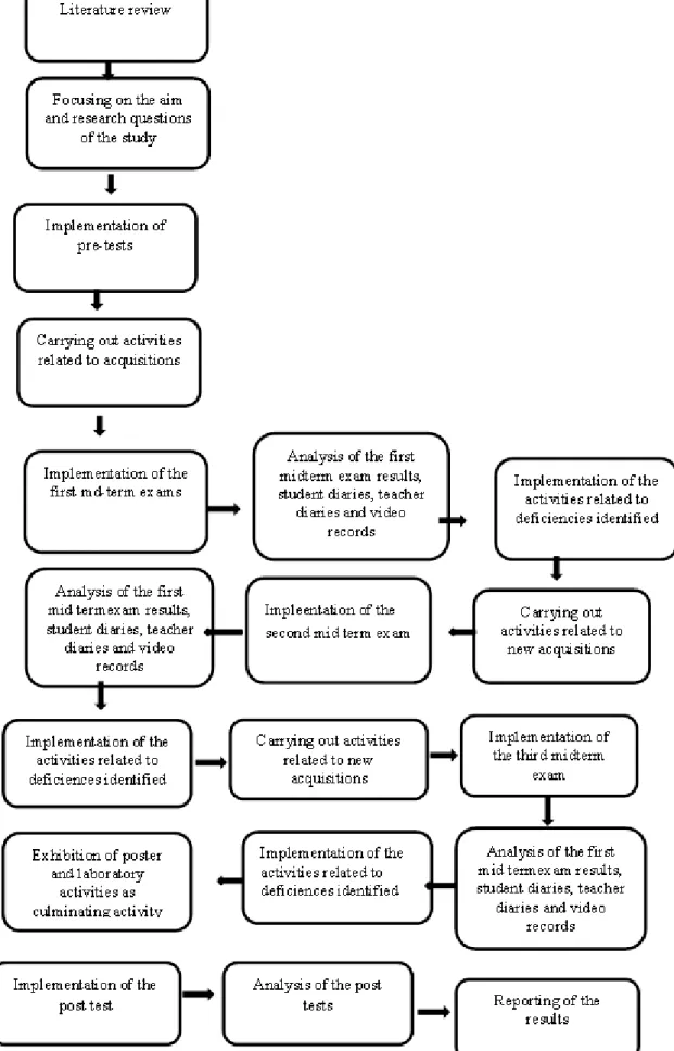 Figure 2. Research and implementation process 