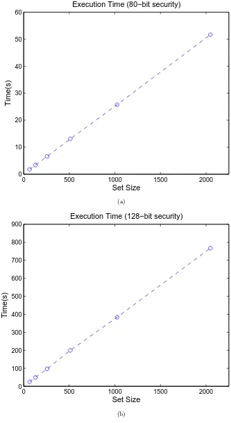 Fig. 6: Execution time vs. set size: (a) 80-bit security / (b) 128-bit security