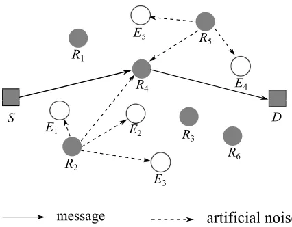 Fig. 1.System scenario: SourceeavesdroppersD S is transmitting message to the destination with the help of relays R1, R2, · · · , Rn (n = 6 in this ﬁgure) while E1, E2, · · · , Em (m = 5 in this ﬁgure) are attempting tointercept the message