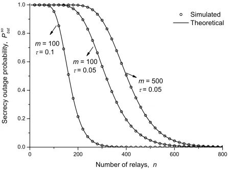 Fig. 4.Eavesdropper-tolerance capability m∗bst for opportunistic relaying vs.reliability constraint εt and security constraint εs with n = 2000, γ = 10and γe = 0.5.