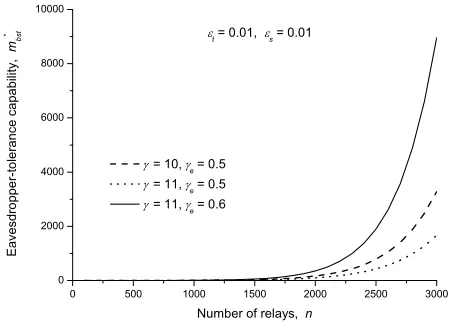 Fig. 5.Eavesdropper-tolerance capability m∗bst for opportunistic relayingvs. number of relays n with εt = 0.01, and εs = 0.01.