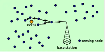 Fig. 1: Wireless sensor networks scheme