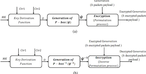 Fig. 2: The general approach at the emitter (a) and receiverside (b)