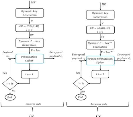 Fig. 6: Architecture of the second approach that uses hdifferent P-boxes