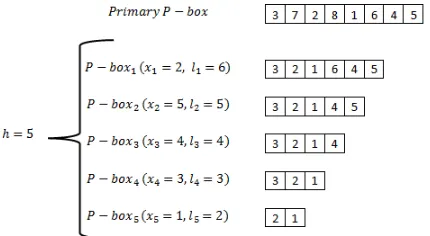 TABLE IV: Proposed adaptation of the permutation vector forWSN with DPLC