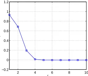 Fig. 10: Variation of the average of ρ of the recurrence ofproduced P-boxes versus rp for 1000 random dynamic keys.