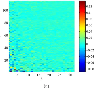 Fig. 13: The variation of the coefﬁcient correlation between theoriginal and encrypted contents packets versus 1000 randomdynamic keys respectively, with l = 116