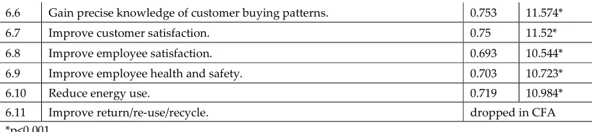 Table 2: CFA Results of the measurement model4.4. Reliability and validity 
