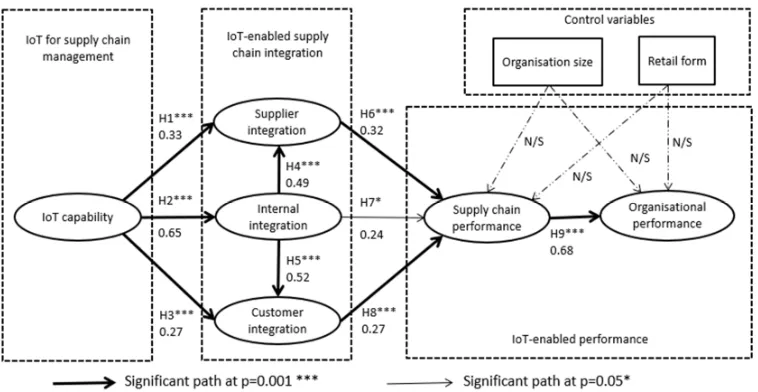 Figure 2 and Table 4 present the results of structural path model using AMOS 23 (Hair et al., 2014; Hu & Bentler, 1999)
