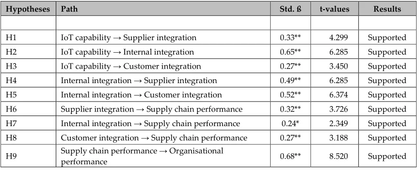 Table 4: Results of the structural path analysis 